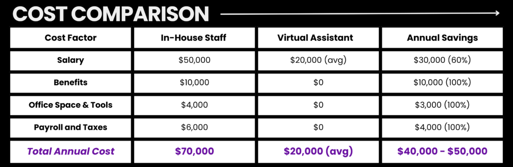 Virtual Assistants vs. In-House Staff—Which Saves More for Property Managers?