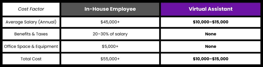 real estate virtual assistant cost savings